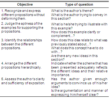 Dissertation learning objectives