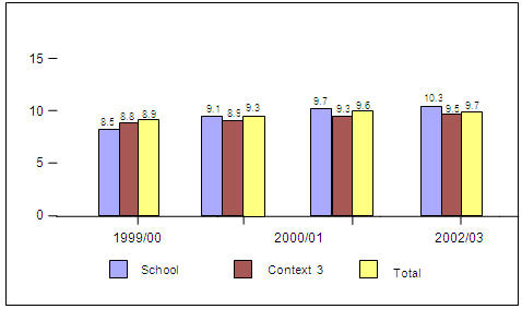 Figure 6. Mathematics CHS Level 4