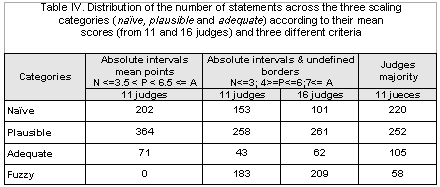 Categories for the COCTS statements
