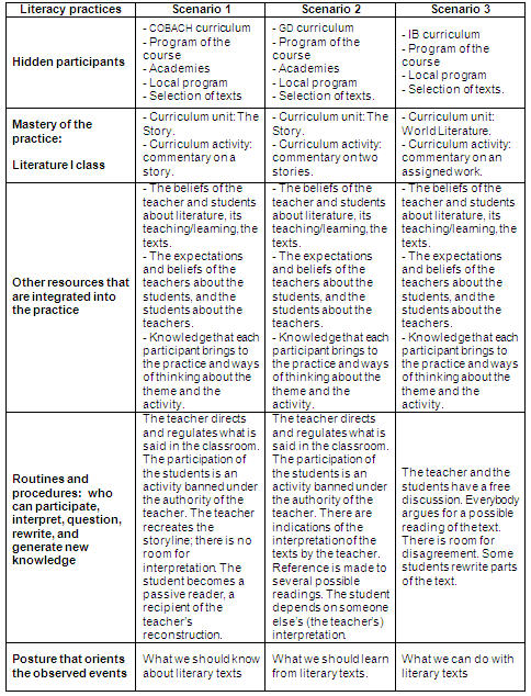 Table III highlights some important aspects of the practices that ...