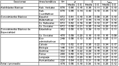 Vista De Nivel De Dificultad Y Poder De Discriminacion Del Examen De Habilidades Y Conocimientos Basicos Exhcoba Revista Electronica De Investigacion Educativa