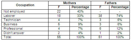 Regarding the type of housing, almost a third of the families studied ...