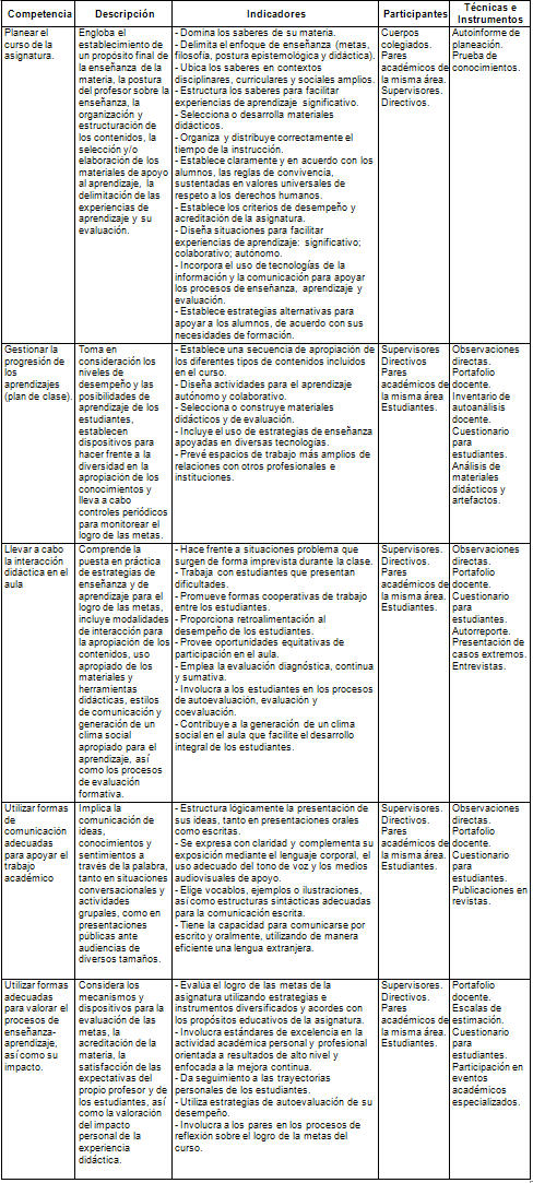 Tabla II. Evaluación Por Competencias Docente