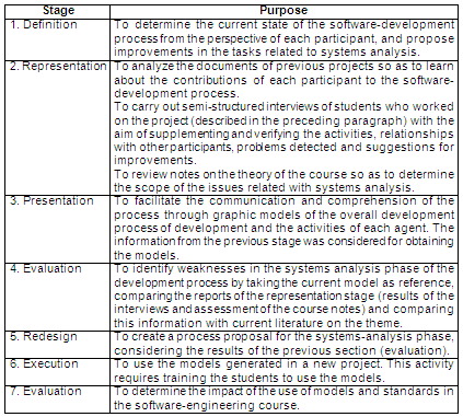 and improvement of the activities of the analysis phase of the project