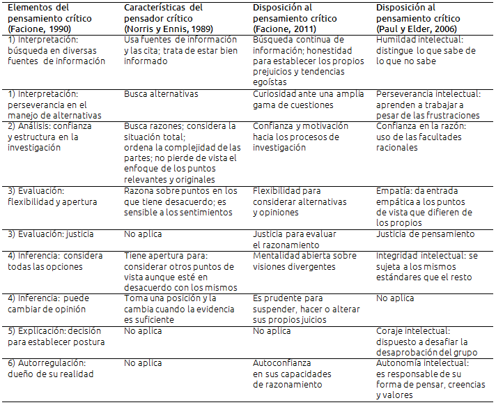 Vista De Validacion De Un Instrumento Para Evaluar La Autopercepcion Del Pensamiento Critico En Estudiantes De Medicina Revista Electronica De Investigacion Educativa