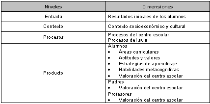 Tabla I. Niveles y dimensiones seleccionados en el diseño de evaluación ...