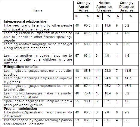Table III. Questionnaire Responses