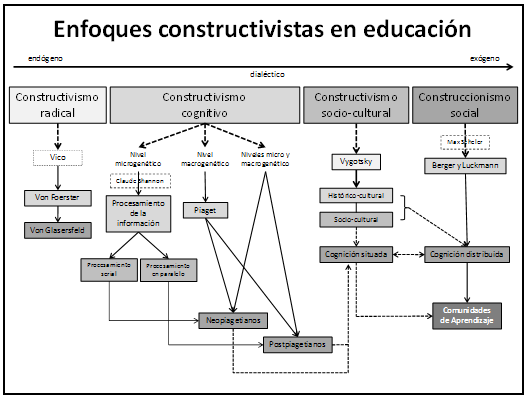 Vista de El Constructivismo hoy: enfoques constructivistas en educación |  Revista Electrónica de Investigación Educativa