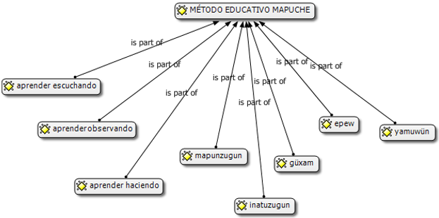 Figura 1. Métodos educativos mapuches