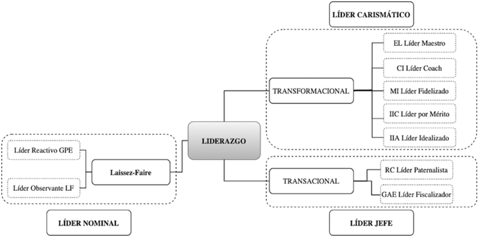 Figura 1. Estilos y dimensiones del liderazgo según la Teoría de Rango Total y propuesta de denominación de los estilos de liderazgo