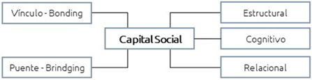 Figura 5. Multidensionalidad del capital social y relaciones entre nodos