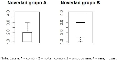 Figura 7. Novedad de la idea del grupo de control (A) y del grupo experimental (B).
