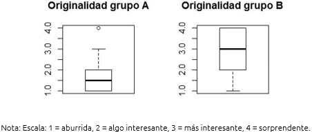 Figura 8. Originalidad de la idea del grupo de control (A) y del grupo experimental (B)