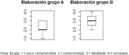 Figura 9. Elaboración de la idea del grupo de control (A) y del grupo experimental (B) 