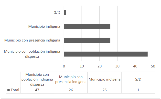 Figura 5. Tipología de municipio por porcentaje de población indígena
