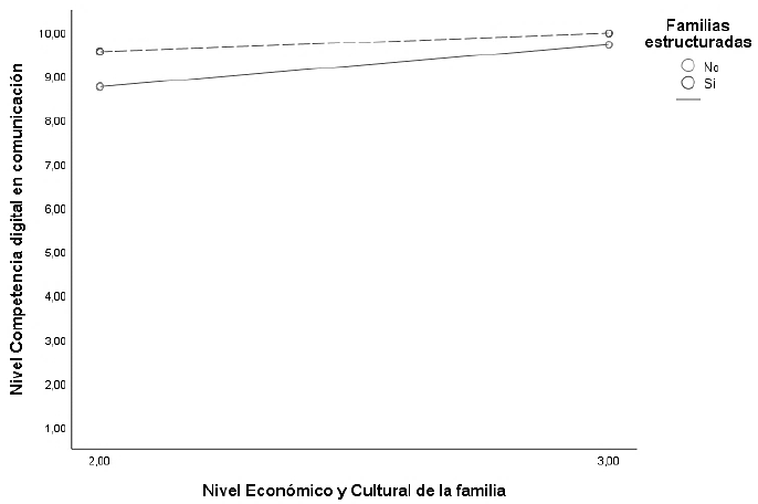 Figura 6. Gráfico análisis moderación