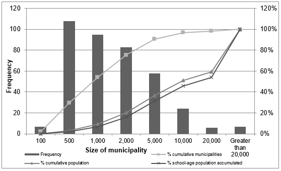 Figure 1. Population histogram by municipality