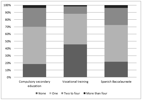 Figure 8. Number of books read per month by secondary school students, by type of studies chosen