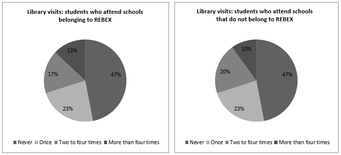 Figure 14. Library visits per month, based on participation in REBEX