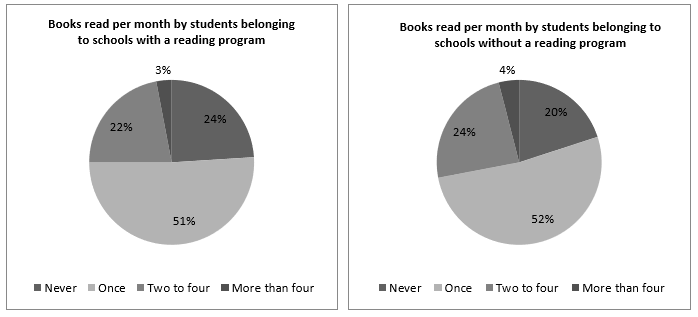 Figure 15. Books read per month, based on whether a reading program is in place at the school