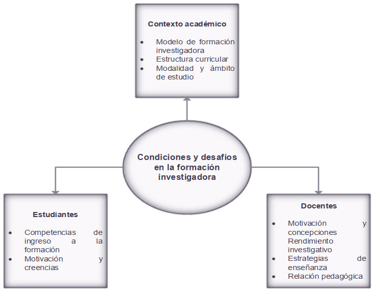 Figura 1. Condiciones y desafío en la formación investigadora de docentes previo al servicio