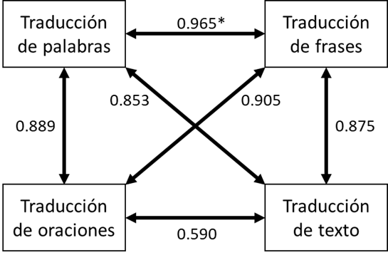 Figura 6. Correlaciones entre los aspectos evaluados para los grupos de control de las dos IE