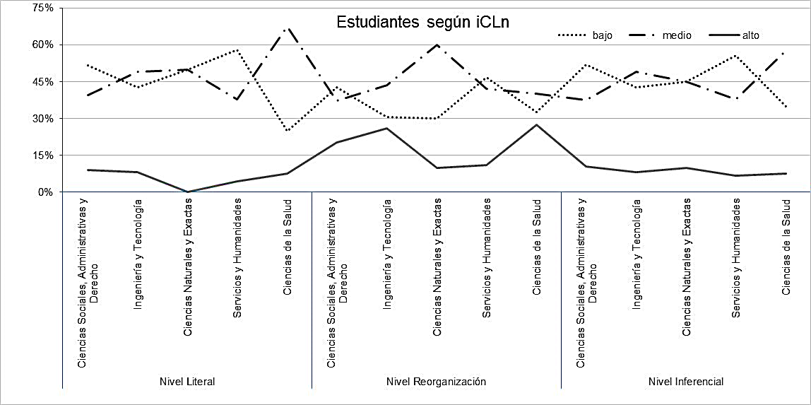 Figura 1. Resultados iCLn en nivel de lectura literal, reorganización e inferencial por área de conocimiento