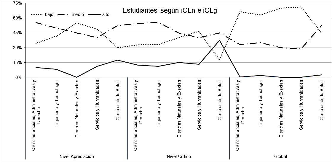 Figura 2. Resultados iCln en nivel apreciación y lectura crítica e iCLg de la prueba por área de conocimiento