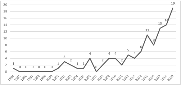 Figure 1. Number of articles published by year
