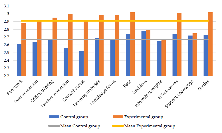 Figure 1. Comparison between Control Group and Experimental Group