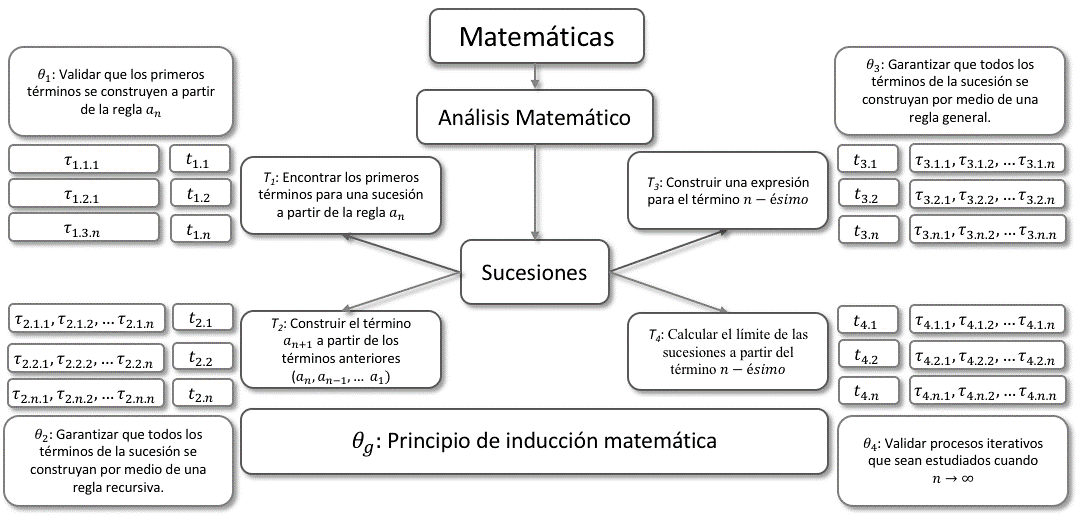 Figura 3. Esquema praxeológico del estudio de sucesiones infinitas en instituciones del tipo E(M) y AT(M)
