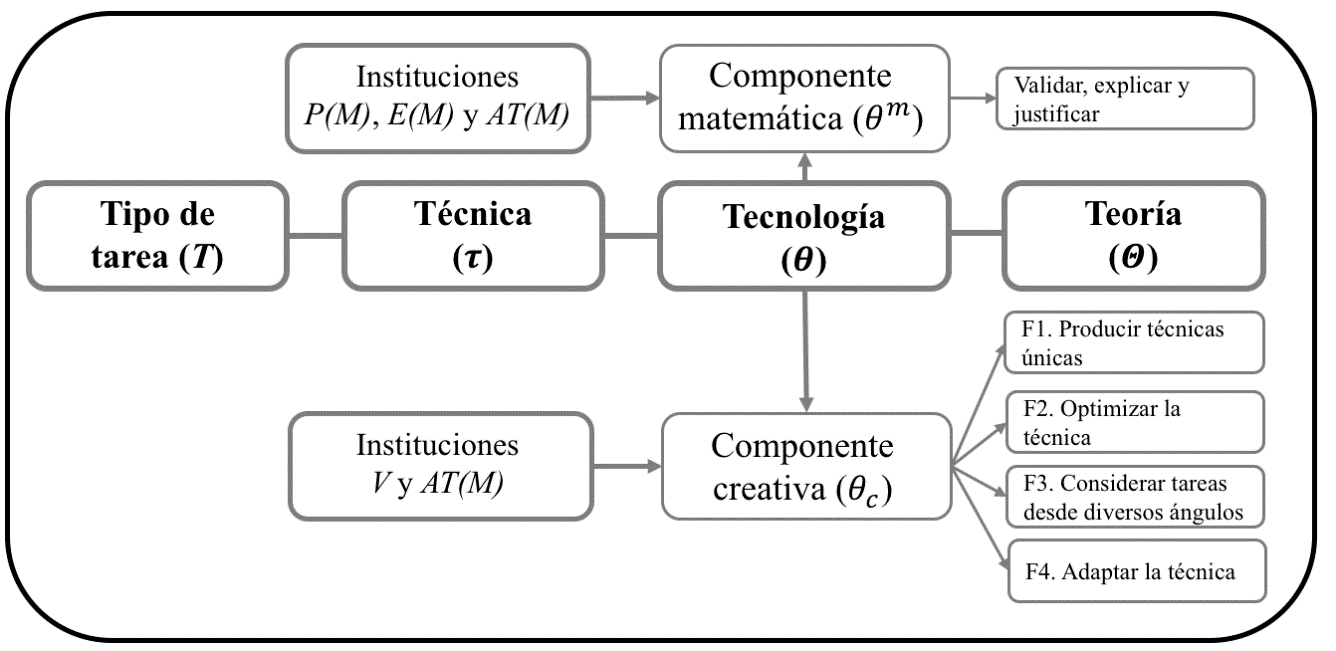 Figura 2. Representación gráfica del MPTM