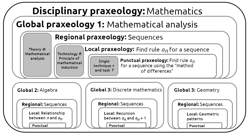 Figure 1. Nesting of mathematical praxeologies