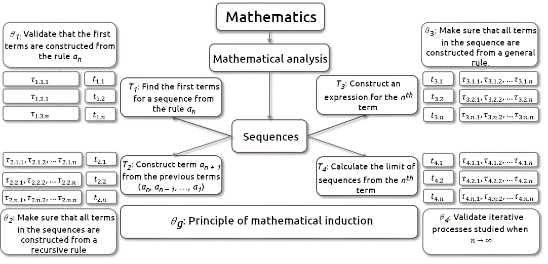 Figure 3. Diagram of the praxeologies in the study of infinite sequences in E(M) and AT(M) institutions