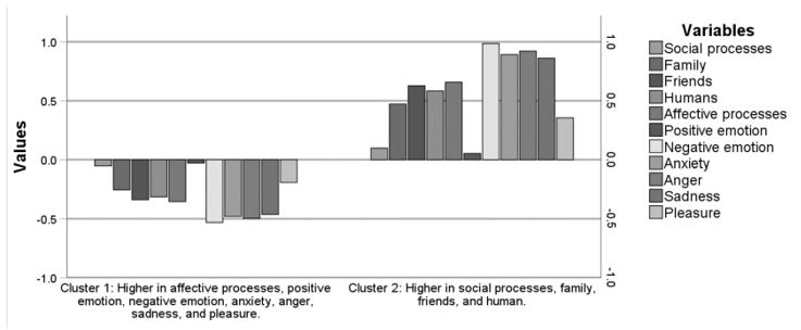 Figure 2. Distribution of predictors of clusters of socio-affective variables