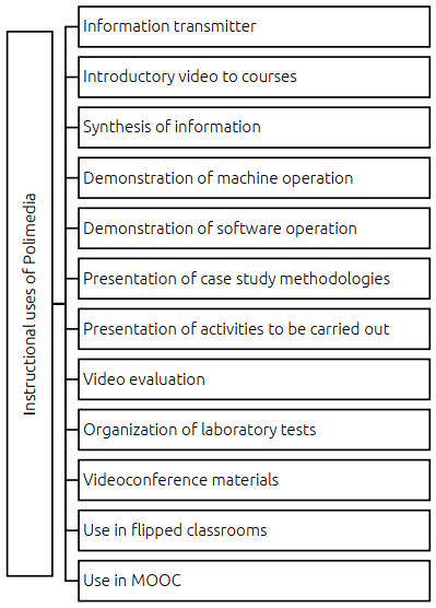 Figure 3. Instructional uses of Polimedia productions