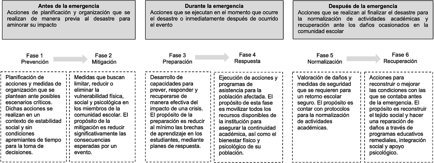 Figura 1. Marco general de acciones para reducir el impacto de catástrofes sobre los servicios educativos
