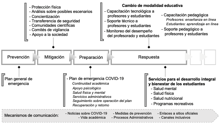 Figura 2. Patrón proactivo de mecanismos de acción implementados ante la emergencia sanitaria