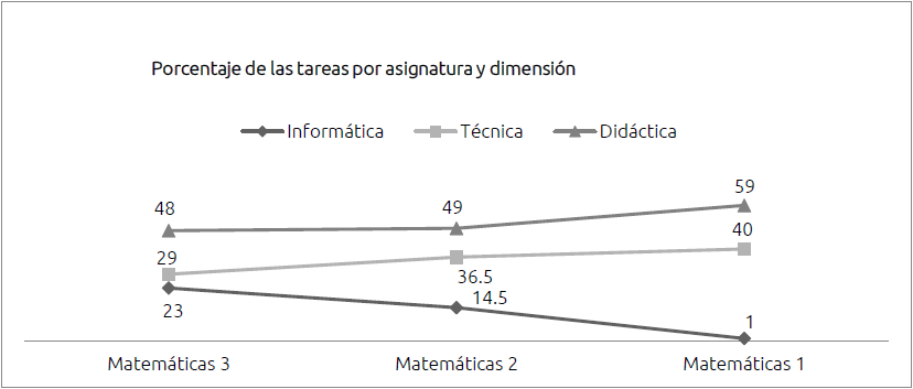 Figura 12. Tendencias de las dimensiones por asignaturas de matemáticas