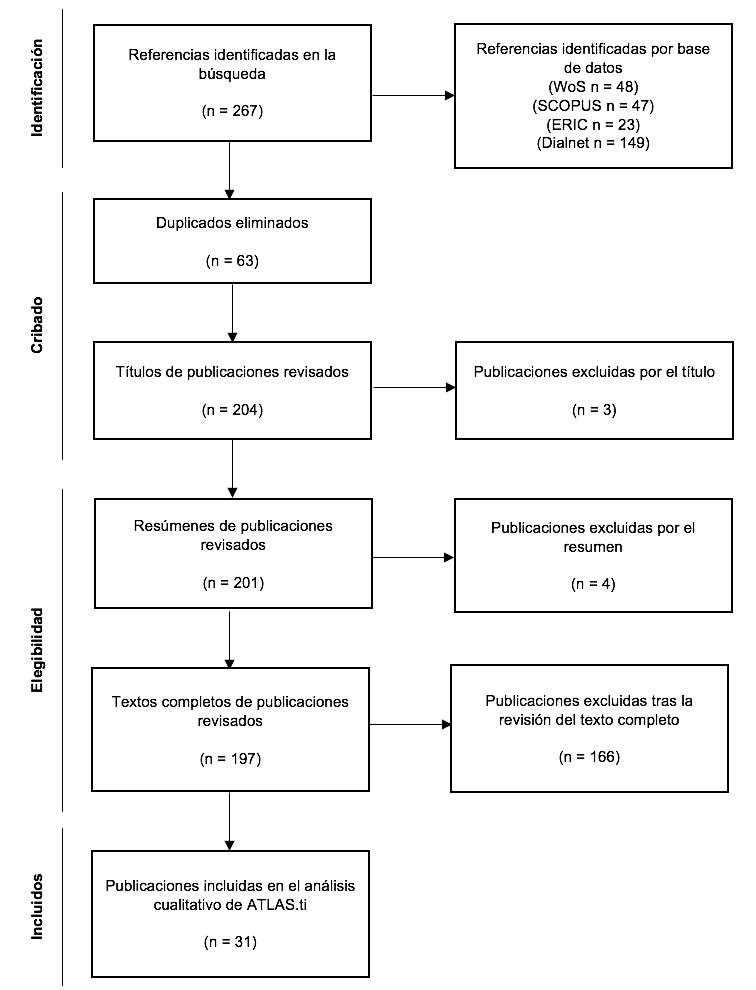 Figura 1. Procedimiento de selección de las publicaciones en base al Modelo de la Declaración PRISMA