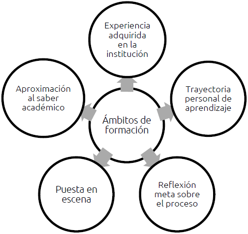 Figura 1. Ámbitos de formación del profesorado