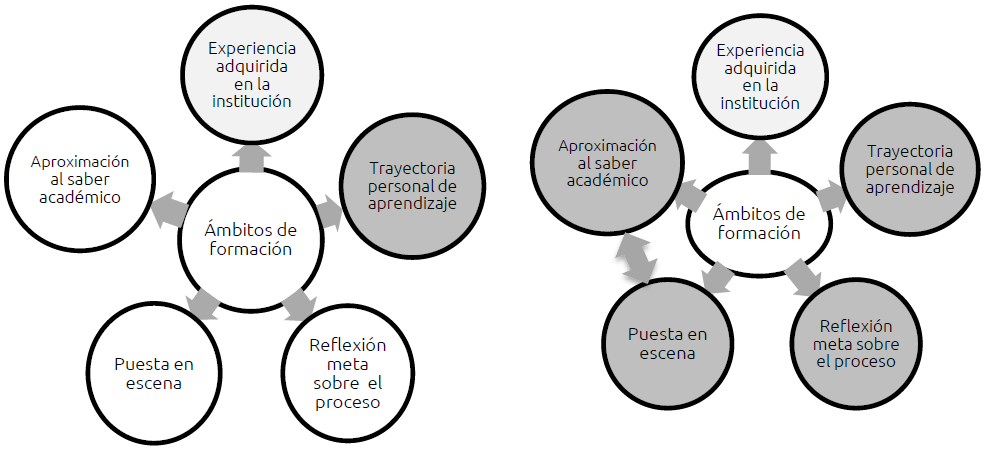 Figura 3. Modelación de los ámbitos de formación del profesorado