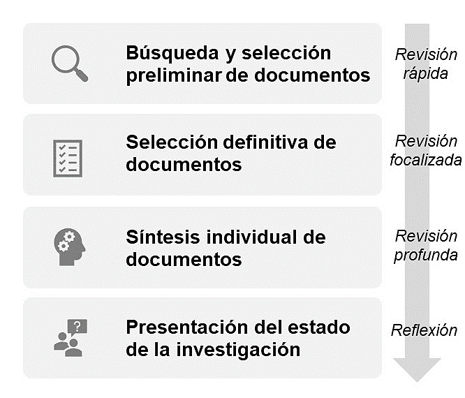 Figura 1. Método de revisión bibliográfica