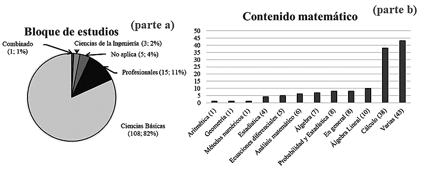 Figura 3. Bloques de estudio y contenido matemático