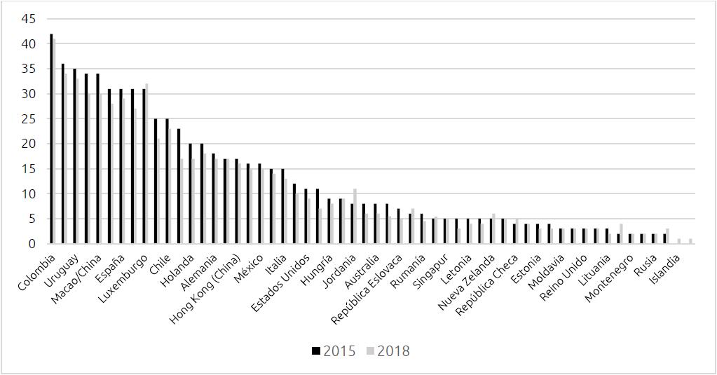 Figura 1. Cambios en el % de repetición de curso según PISA entre 2015 y 2018