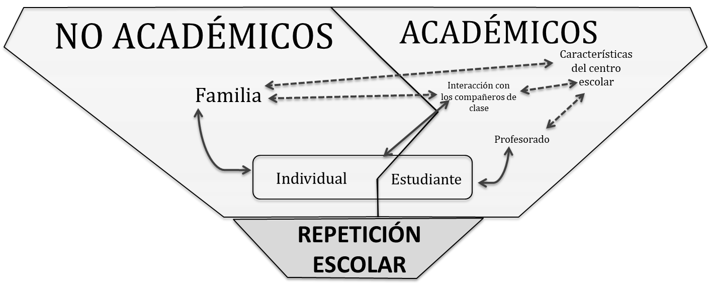 Figura 4. Modelo comprensivo de la repetición escolar