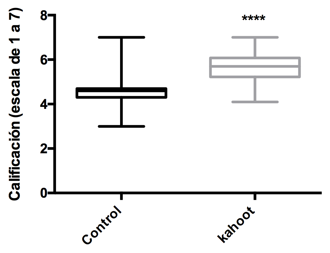 Figura 2. Gráfica que representa las calificaciones promedio del módulo de Farmacología general, utilizando como intervención la estrategia kahoot! (barra gris) y sin intervención (control, barra negra)