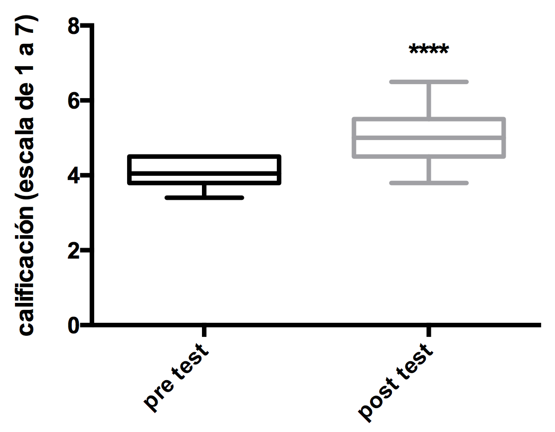 Figura 3. Gráfica que representa las calificaciones promedio de las evaluaciones pretest y postest realizadas al utilizar la estrategia de pasa palabras en el módulo de Farmacología del dolor 
