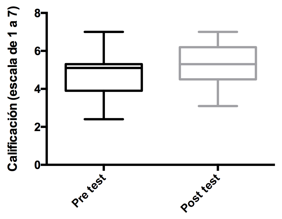 Figura 5. Gráfica que representa las calificaciones promedio de las evaluaciones pretest y postest realizadas al utilizar la estrategia de Juego de cartas en el módulo de Farmacología de Antimicrobianos