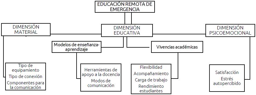 Figura 1. Dimensiones del ecosistema de la Educación Remota de Emergencia